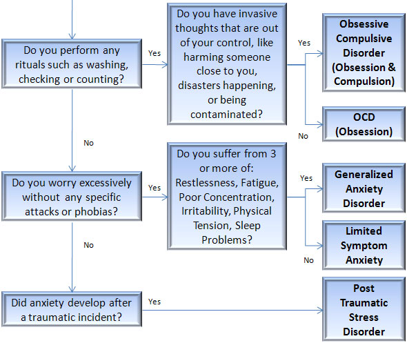 anxiety disorders chart part 2